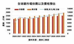 矿商着重开发已知矿床 基层探勘预算创历