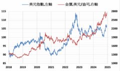 2025年黄金市场进入拉锯战但不乏利多因素