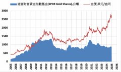 COMEX黄金上涨0.4% ETF持仓减少