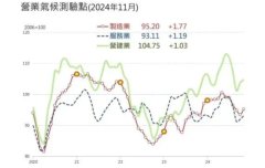 AI新科技需求强 制造业营业气候终结连