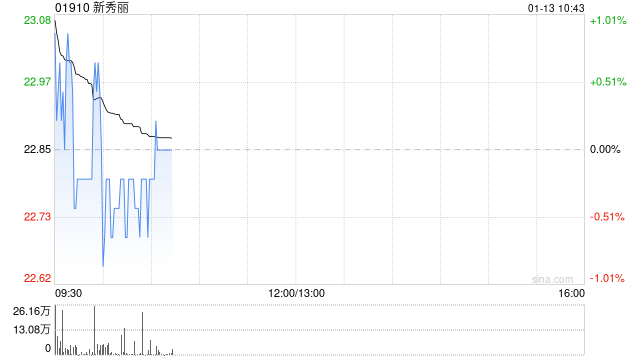 新秀丽1月10日斥资2164.31万港元回购95.13万