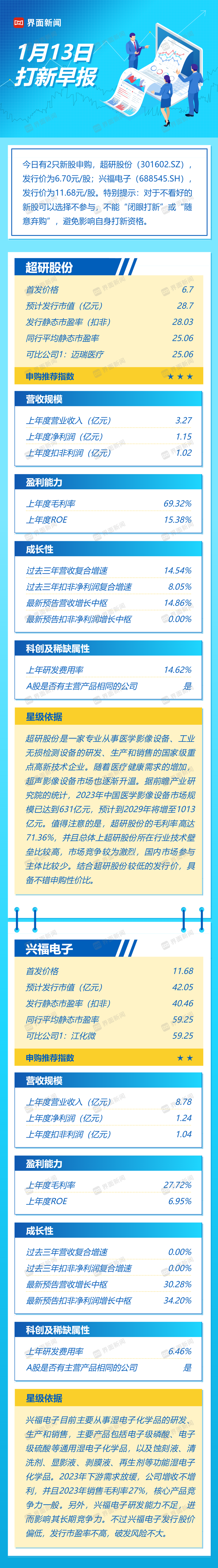 打新早报| 超研股份、兴福电子今日申购