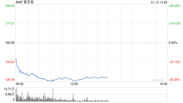 零售商爱芬奇公司股价暴跌18.5% 业绩增长