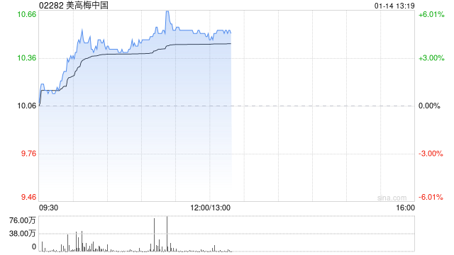 博彩股早盘普遍回暖 美高梅中国涨超5%汇彩控股涨超3%