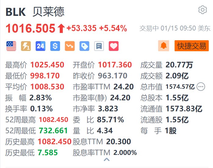 贝莱德涨超5.5% Q4业绩超预期 去年吸引创