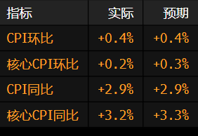 美国12月份核心通胀降温 增强了美联储可