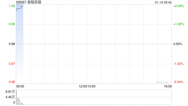 首程控股获公司执行董事赵天旸增持20万股 每股作价1.00港元