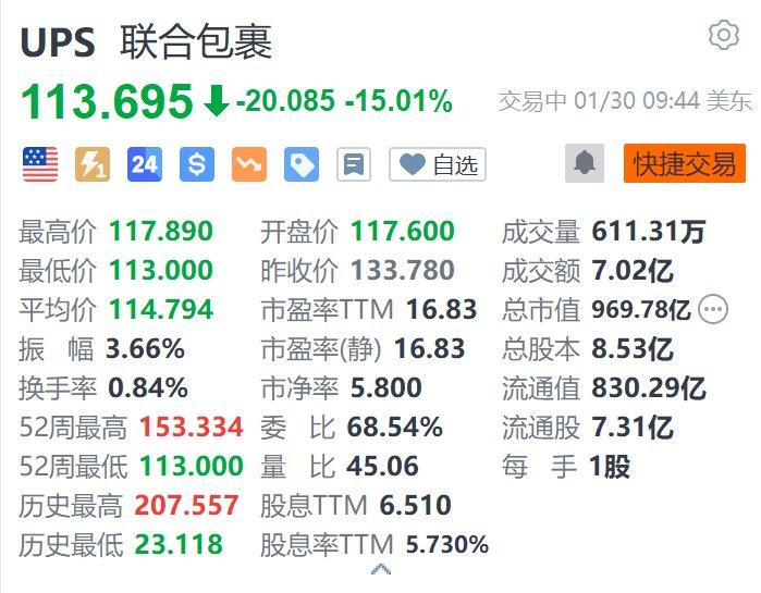 美股异动｜联合包裹跌超15% Q4营收及202