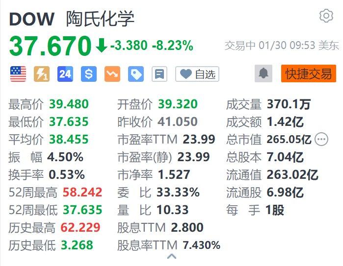 美股异动｜陶氏化学跌超8.2% Q4销售额同比