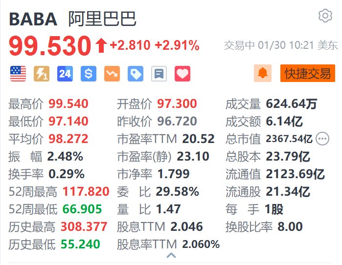 阿里巴巴续涨2.9% 发布新版通义千问Qwen