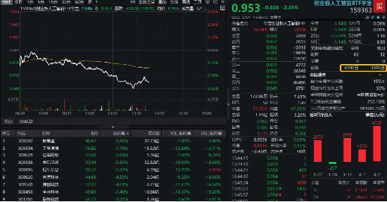 “对等关税”扰动，CPO龙头重挫9%，创业