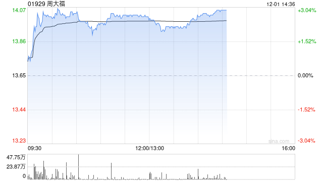 里昂:周大福下一旺季销售表现对股价至