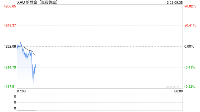 纽约金价1日温和走高 银价续涨超2%刷新历