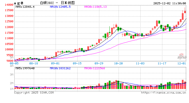 华泰期货:美经济降速风险逐步凸显 白银持续冲高