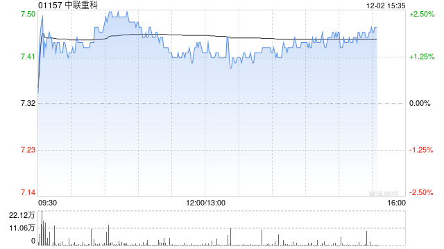 招银国际:升中联重科目标价至9.2港元
