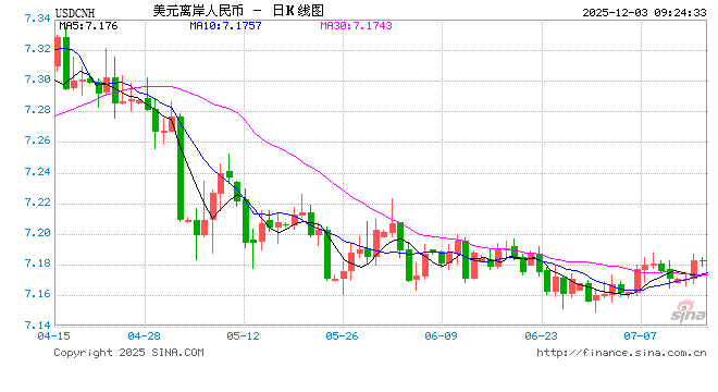 人民币兑美元中间价报7.0754上调40点,升