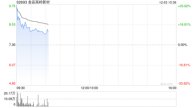 金岩高岭新材港股首日高开27.4%,一手账