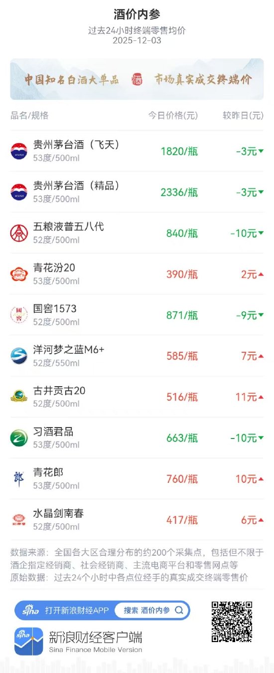 酒价内参12月3日价格发布 洋河梦之蓝M6