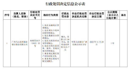 广西马山农村商业银行被罚127.56万元：违反金融统计管理规定等