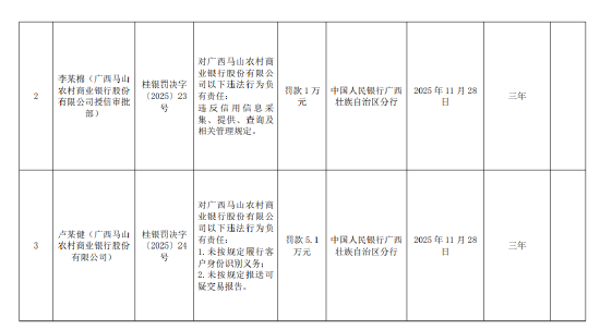 广西马山农村商业银行被罚127.56万元:违反金融统计管理规定等