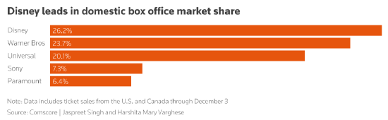 奈飞宣布将收购华纳兄弟，几家流媒体巨头现状