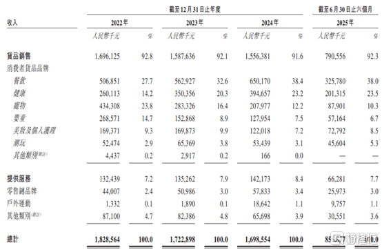 凯诘电商赴港IPO，超9成收入来自货品销售，业绩