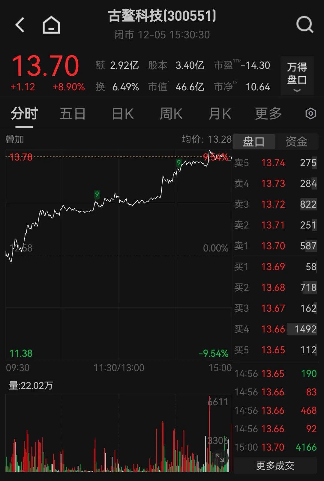 停牌!300551,筹划控制权变更!此前股价
