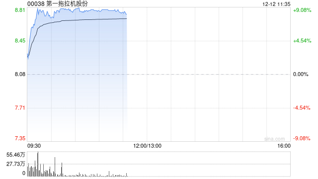 一拖股份早盘涨逾9% 近三个交易日累计涨