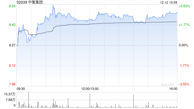 中集集团于12月12日斥资322.32万港元回购38.16万股