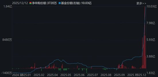 晕了晕了!机构大手笔调仓,近百亿资金借道ETF涌入这个板块