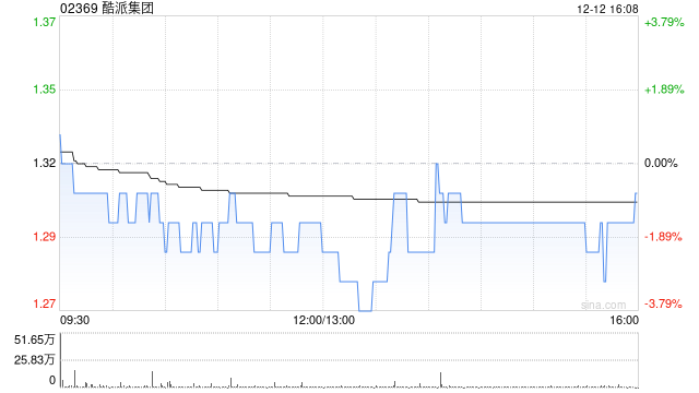 酷派集团于12月12日斥资327.59万港元回购250.4万股