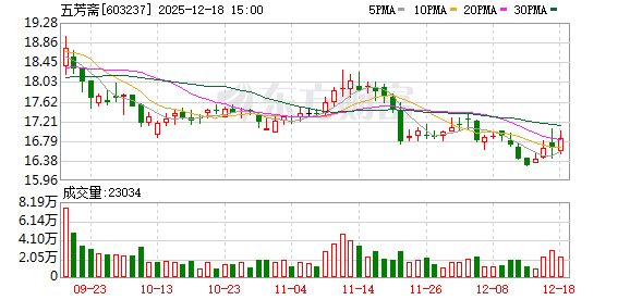 五芳斋：公司高度重视股东利益，推进H股发行旨
