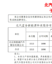 高端智能化转型奏效，北汽蓝谷上半年销量同比翻番