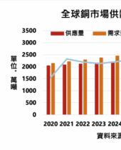 电动车与能源转型带动 全球铜需求增长预期加速