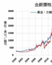 金价创新高之后引来卖压 但仍未威胁上升趋势