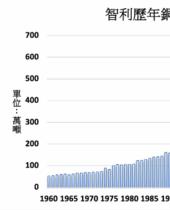 智利国铜1-9月铜产量年减约5% Q3产量年增2%