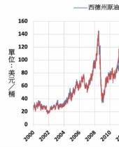 汽油库存减少 NYMEX原油上涨0.4%