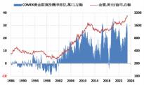 COMEX黄金下跌0.2% ETF持仓增加