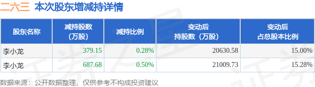 1月14日二六三发布公告，其股东减持106