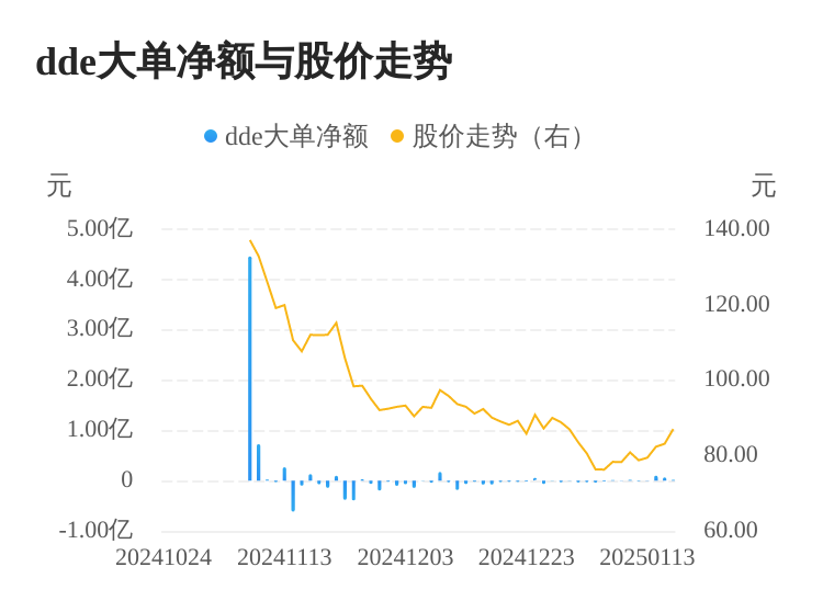 港迪技术主力资金持续净流入，3日共净流