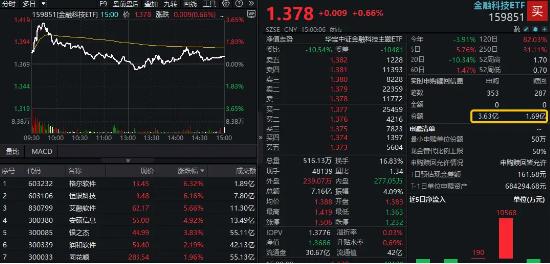 多重利好催化，资金坚定看多，金融科技