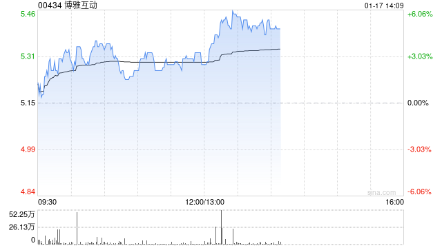 博雅互动现涨超3% 比特币突破10.2万美元续