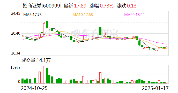 招商证券业绩快报：2024年度净利润103.6