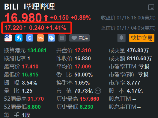 哔哩哔哩盘前涨1.4% 机构预计上季利润略