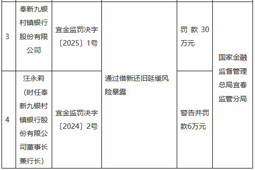 奉新九银村镇银行被罚30万元：通过借新