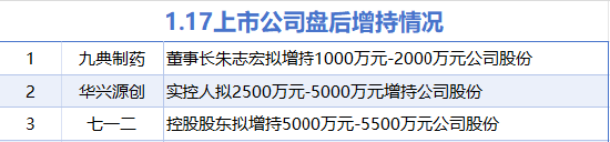 1月17日增减持汇总：九典制药等3股增持