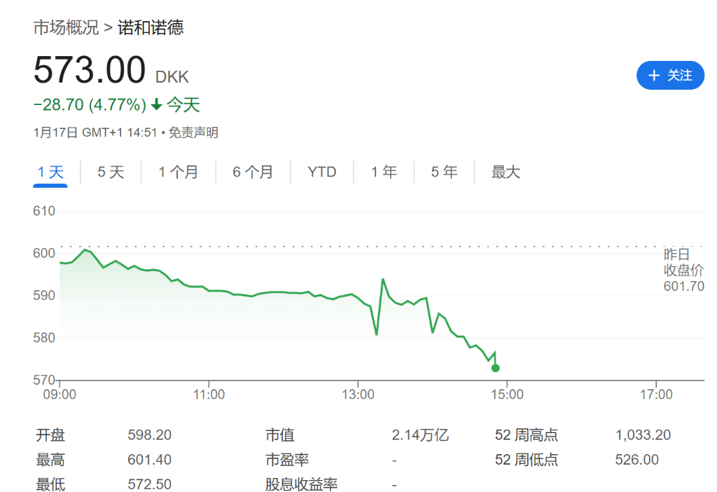 盘前跌近5%！诺和诺德“减肥神药”进入