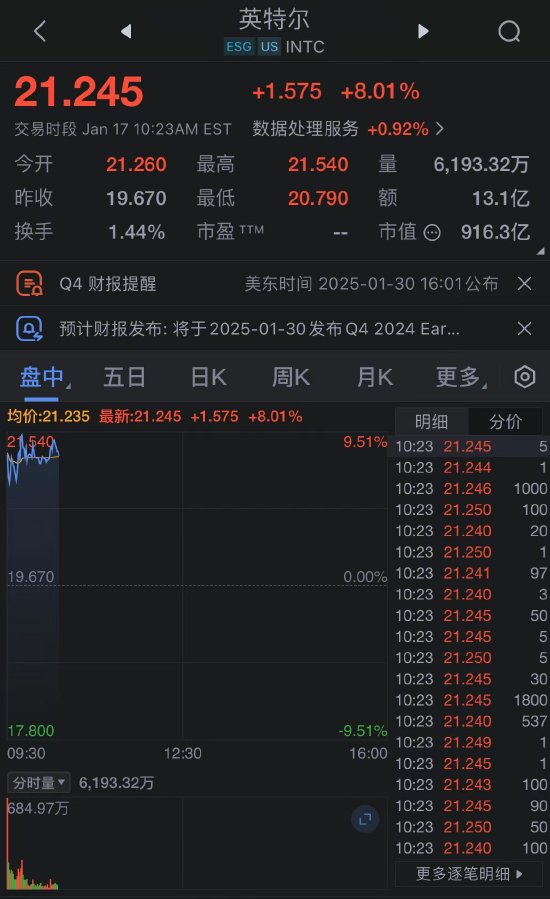 英特尔股价大涨 报道称该公司可能成为收