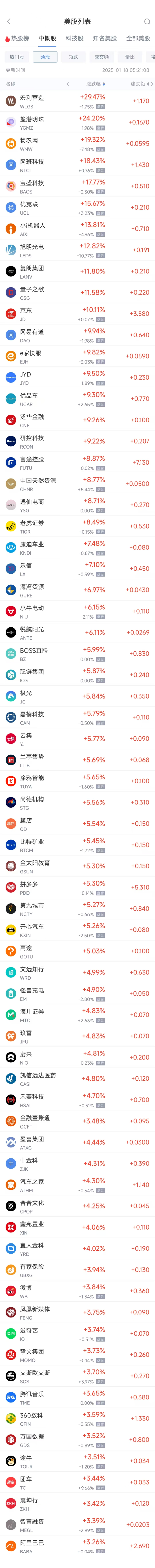 周五热门中概股普涨 阿里巴巴涨3.26%，京