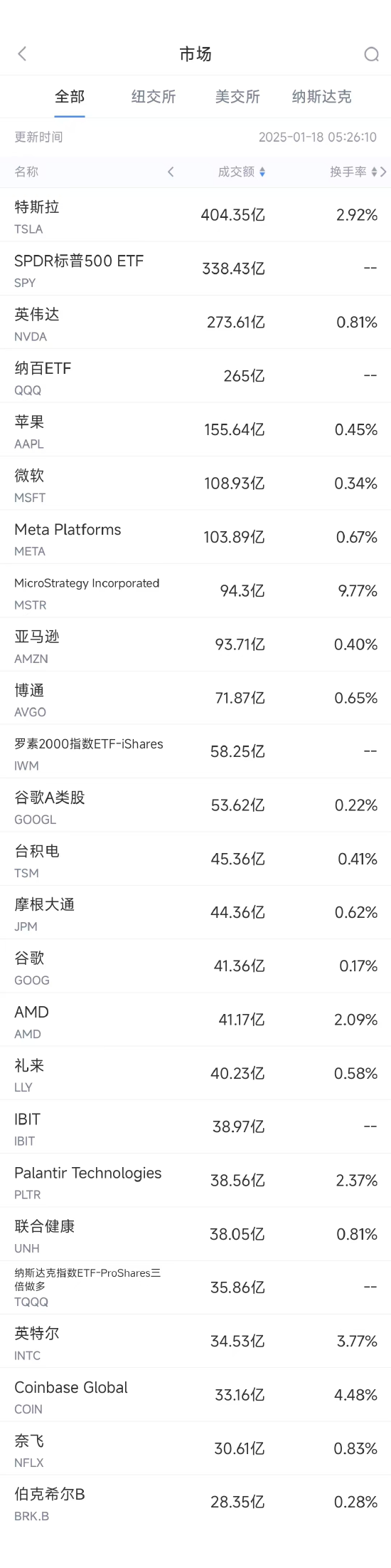 1月17日美股成交额前20：据传英特尔成为